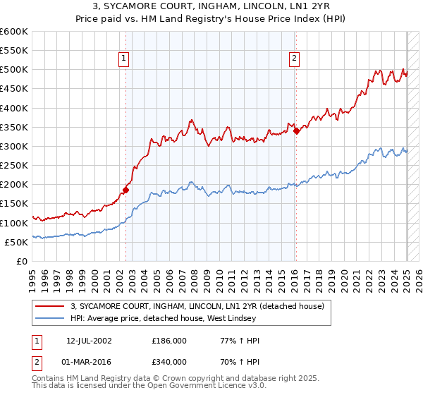 3, SYCAMORE COURT, INGHAM, LINCOLN, LN1 2YR: Price paid vs HM Land Registry's House Price Index