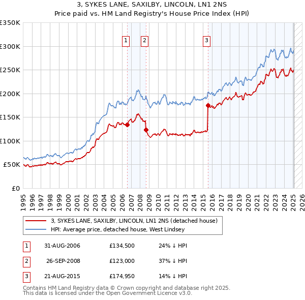3, SYKES LANE, SAXILBY, LINCOLN, LN1 2NS: Price paid vs HM Land Registry's House Price Index