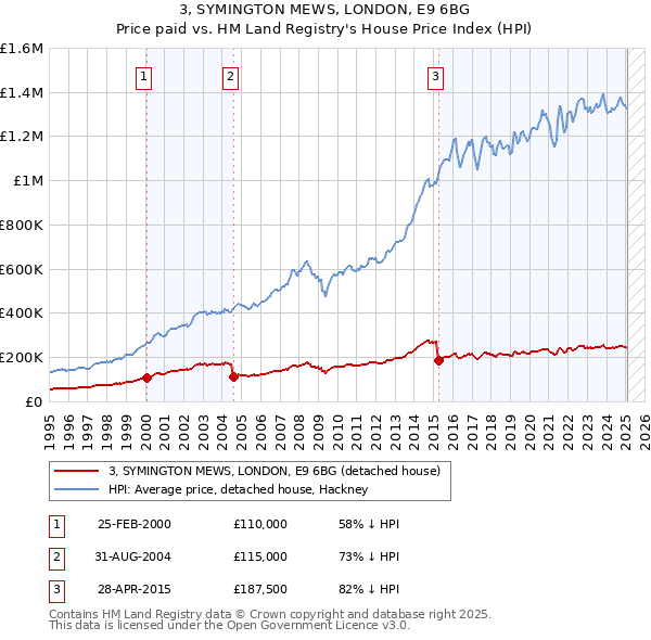 3, SYMINGTON MEWS, LONDON, E9 6BG: Price paid vs HM Land Registry's House Price Index