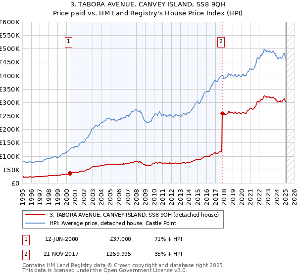 3, TABORA AVENUE, CANVEY ISLAND, SS8 9QH: Price paid vs HM Land Registry's House Price Index
