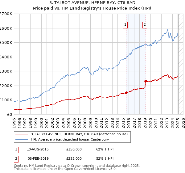 3, TALBOT AVENUE, HERNE BAY, CT6 8AD: Price paid vs HM Land Registry's House Price Index