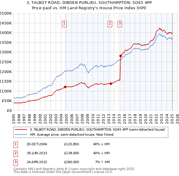 3, TALBOT ROAD, DIBDEN PURLIEU, SOUTHAMPTON, SO45 4PP: Price paid vs HM Land Registry's House Price Index