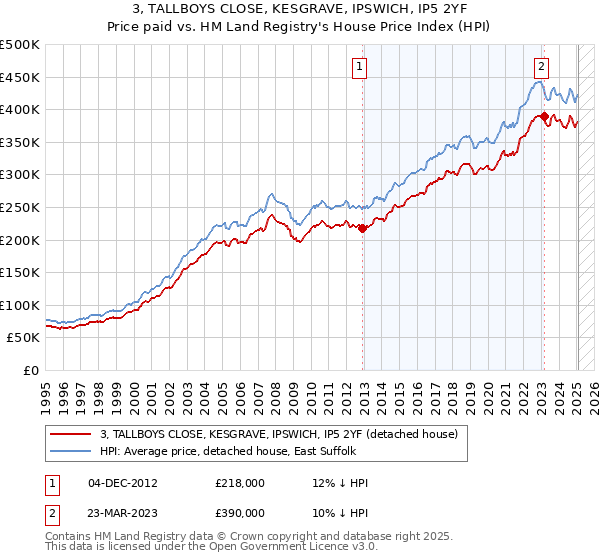 3, TALLBOYS CLOSE, KESGRAVE, IPSWICH, IP5 2YF: Price paid vs HM Land Registry's House Price Index