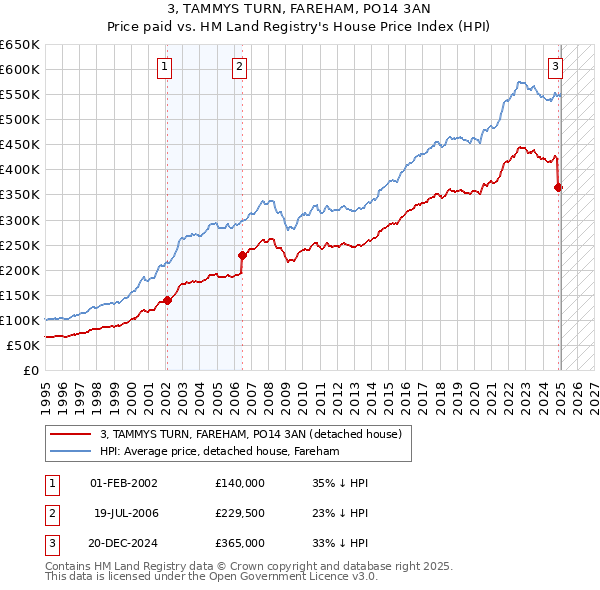 3, TAMMYS TURN, FAREHAM, PO14 3AN: Price paid vs HM Land Registry's House Price Index