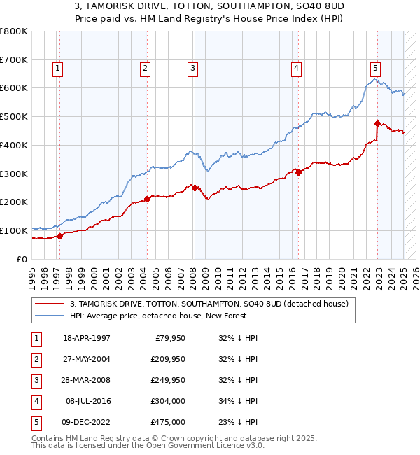 3, TAMORISK DRIVE, TOTTON, SOUTHAMPTON, SO40 8UD: Price paid vs HM Land Registry's House Price Index