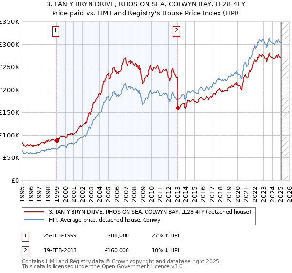 3, TAN Y BRYN DRIVE, RHOS ON SEA, COLWYN BAY, LL28 4TY: Price paid vs HM Land Registry's House Price Index