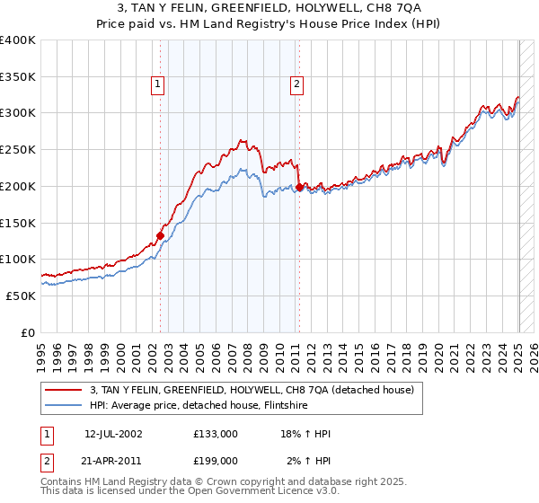 3, TAN Y FELIN, GREENFIELD, HOLYWELL, CH8 7QA: Price paid vs HM Land Registry's House Price Index