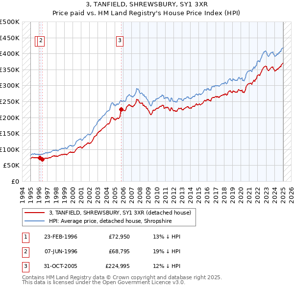 3, TANFIELD, SHREWSBURY, SY1 3XR: Price paid vs HM Land Registry's House Price Index
