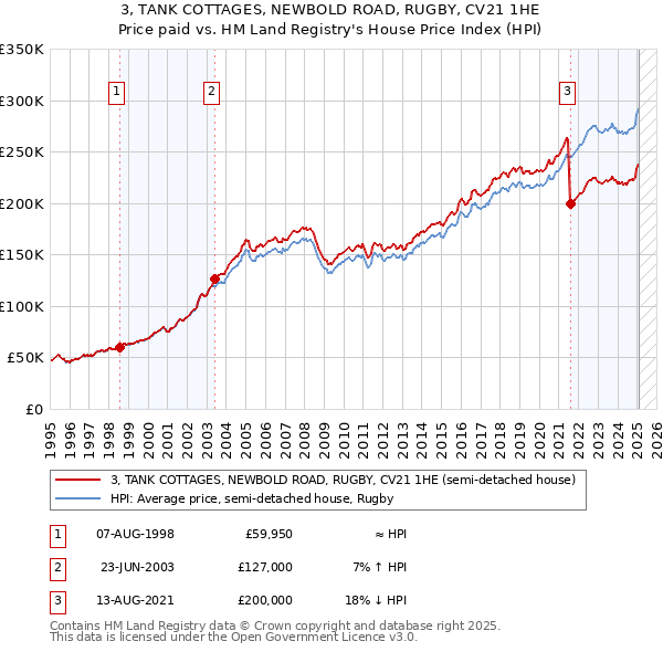 3, TANK COTTAGES, NEWBOLD ROAD, RUGBY, CV21 1HE: Price paid vs HM Land Registry's House Price Index