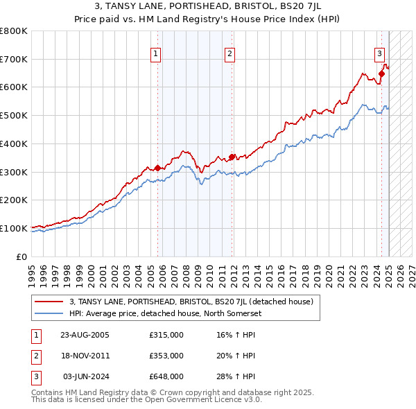 3, TANSY LANE, PORTISHEAD, BRISTOL, BS20 7JL: Price paid vs HM Land Registry's House Price Index