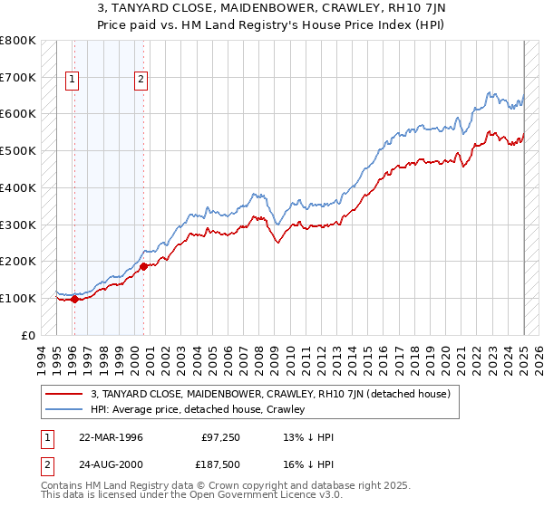 3, TANYARD CLOSE, MAIDENBOWER, CRAWLEY, RH10 7JN: Price paid vs HM Land Registry's House Price Index
