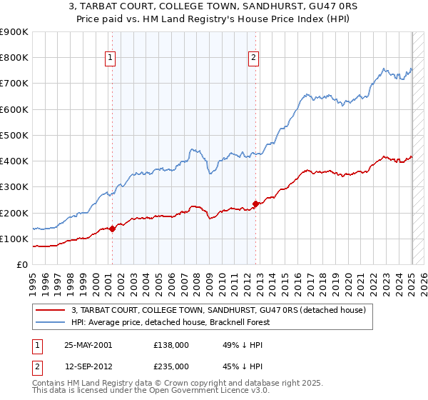3, TARBAT COURT, COLLEGE TOWN, SANDHURST, GU47 0RS: Price paid vs HM Land Registry's House Price Index
