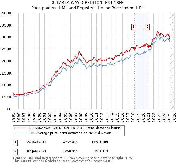 3, TARKA WAY, CREDITON, EX17 3FF: Price paid vs HM Land Registry's House Price Index