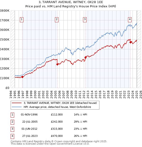 3, TARRANT AVENUE, WITNEY, OX28 1EE: Price paid vs HM Land Registry's House Price Index