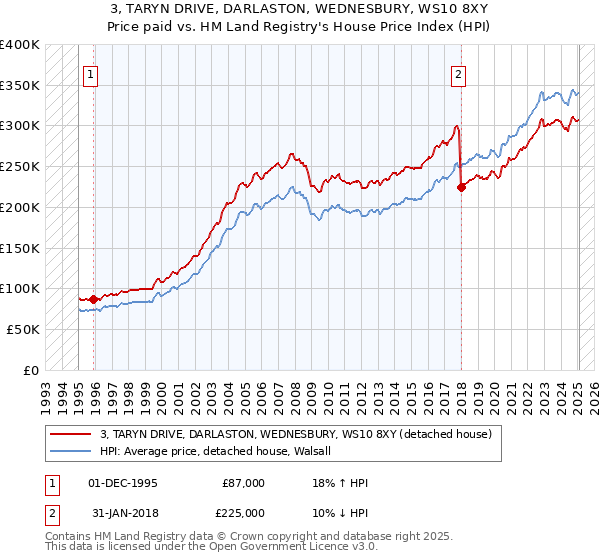3, TARYN DRIVE, DARLASTON, WEDNESBURY, WS10 8XY: Price paid vs HM Land Registry's House Price Index