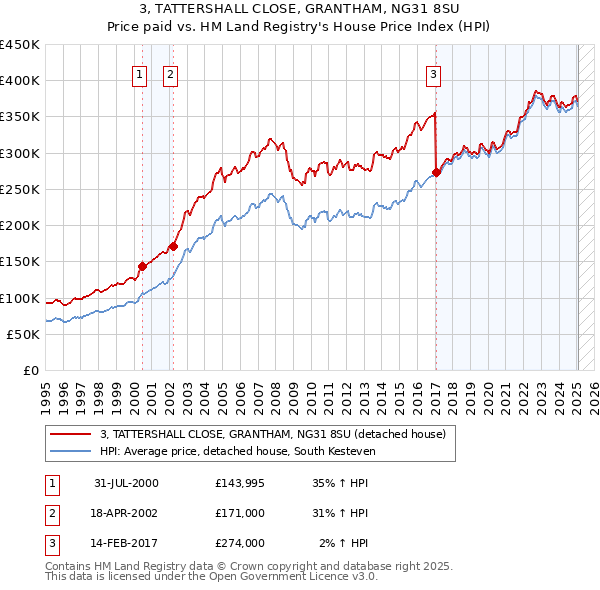 3, TATTERSHALL CLOSE, GRANTHAM, NG31 8SU: Price paid vs HM Land Registry's House Price Index