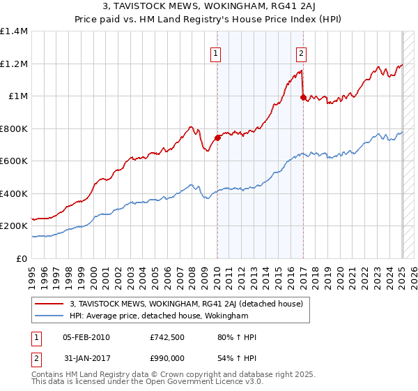 3, TAVISTOCK MEWS, WOKINGHAM, RG41 2AJ: Price paid vs HM Land Registry's House Price Index