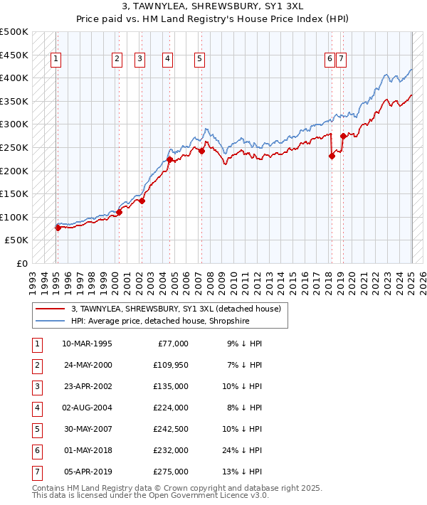 3, TAWNYLEA, SHREWSBURY, SY1 3XL: Price paid vs HM Land Registry's House Price Index