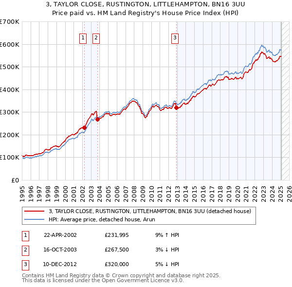 3, TAYLOR CLOSE, RUSTINGTON, LITTLEHAMPTON, BN16 3UU: Price paid vs HM Land Registry's House Price Index