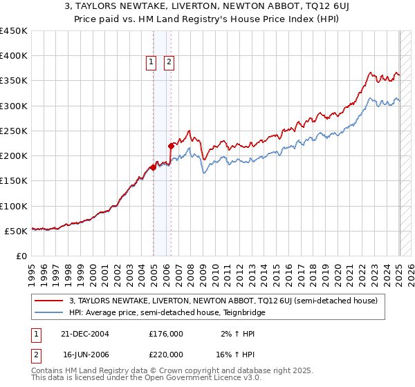 3, TAYLORS NEWTAKE, LIVERTON, NEWTON ABBOT, TQ12 6UJ: Price paid vs HM Land Registry's House Price Index