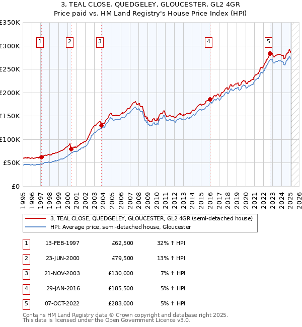 3, TEAL CLOSE, QUEDGELEY, GLOUCESTER, GL2 4GR: Price paid vs HM Land Registry's House Price Index