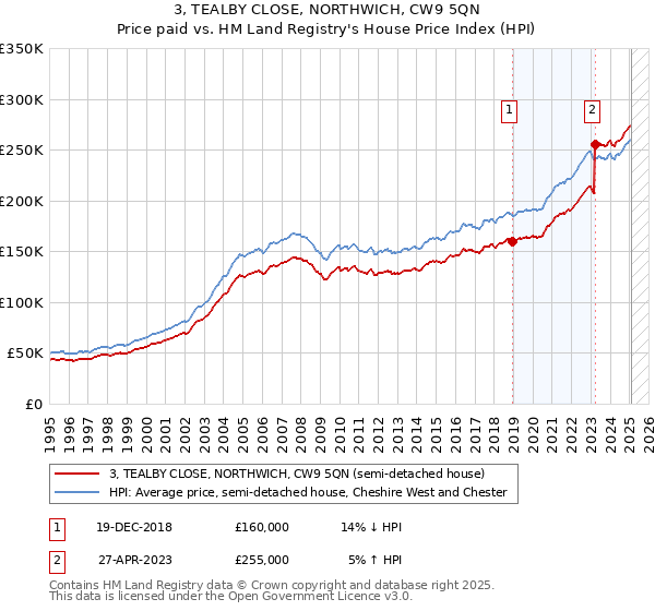 3, TEALBY CLOSE, NORTHWICH, CW9 5QN: Price paid vs HM Land Registry's House Price Index