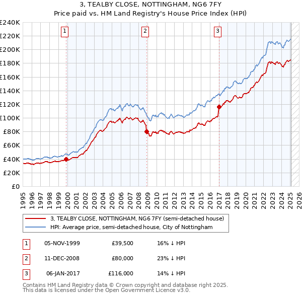 3, TEALBY CLOSE, NOTTINGHAM, NG6 7FY: Price paid vs HM Land Registry's House Price Index