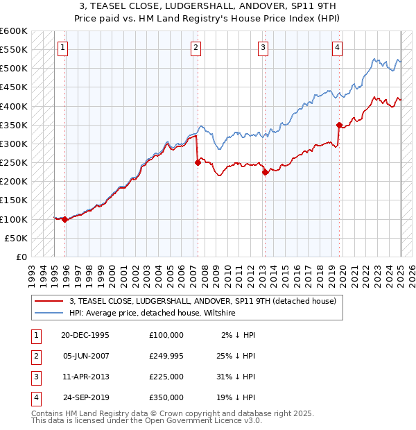 3, TEASEL CLOSE, LUDGERSHALL, ANDOVER, SP11 9TH: Price paid vs HM Land Registry's House Price Index
