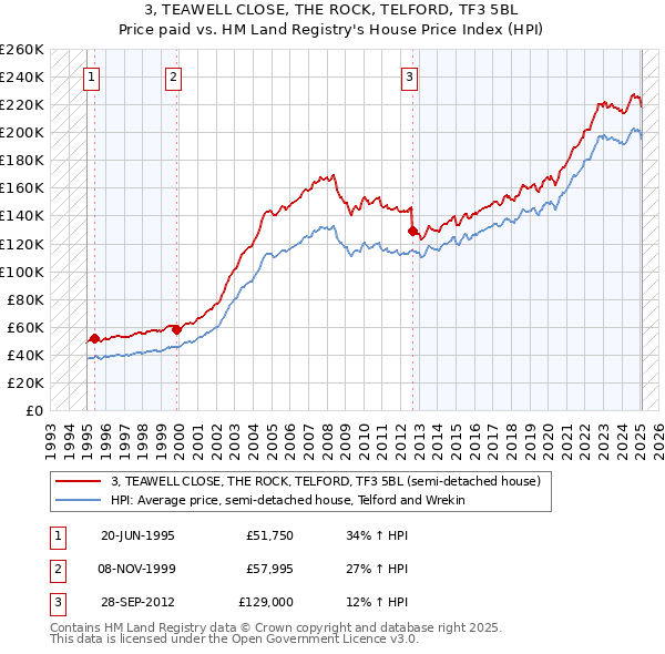 3, TEAWELL CLOSE, THE ROCK, TELFORD, TF3 5BL: Price paid vs HM Land Registry's House Price Index
