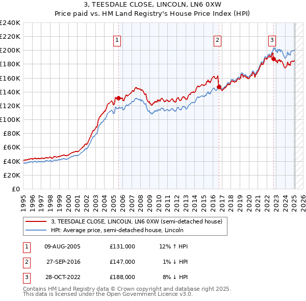 3, TEESDALE CLOSE, LINCOLN, LN6 0XW: Price paid vs HM Land Registry's House Price Index