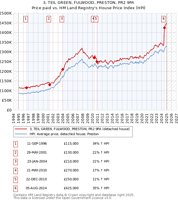 3, TEIL GREEN, FULWOOD, PRESTON, PR2 9PA: Price paid vs HM Land Registry's House Price Index