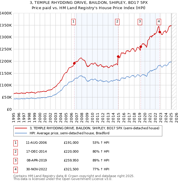 3, TEMPLE RHYDDING DRIVE, BAILDON, SHIPLEY, BD17 5PX: Price paid vs HM Land Registry's House Price Index