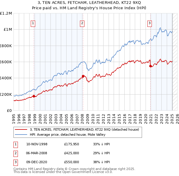 3, TEN ACRES, FETCHAM, LEATHERHEAD, KT22 9XQ: Price paid vs HM Land Registry's House Price Index