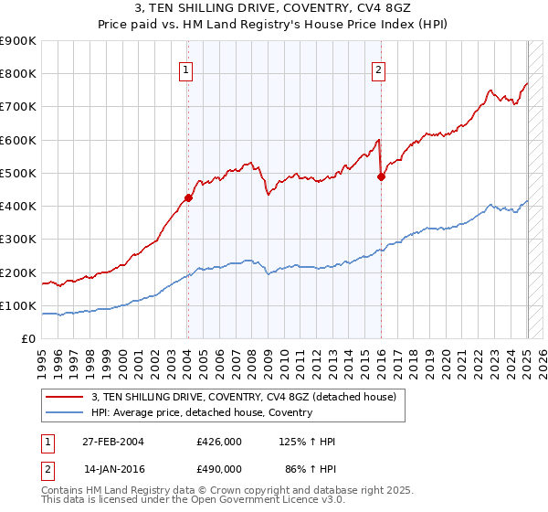3, TEN SHILLING DRIVE, COVENTRY, CV4 8GZ: Price paid vs HM Land Registry's House Price Index