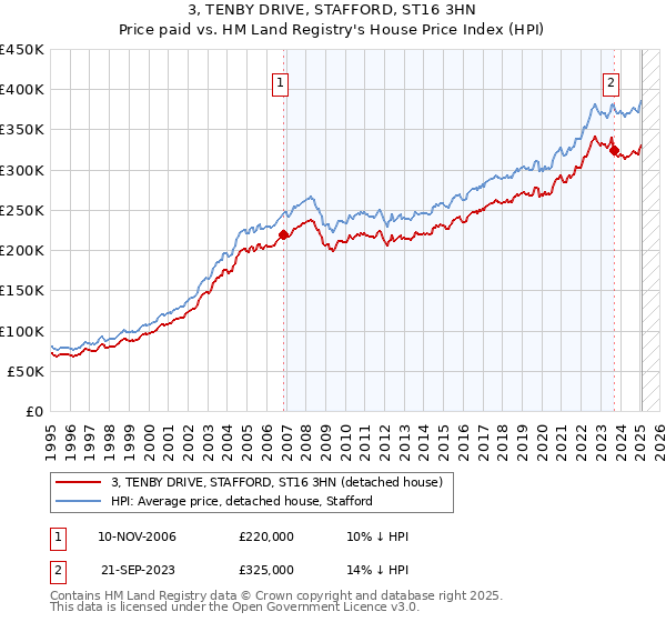 3, TENBY DRIVE, STAFFORD, ST16 3HN: Price paid vs HM Land Registry's House Price Index