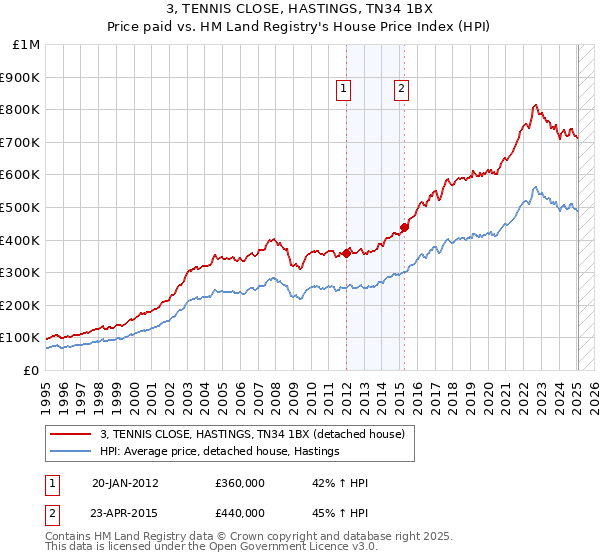 3, TENNIS CLOSE, HASTINGS, TN34 1BX: Price paid vs HM Land Registry's House Price Index