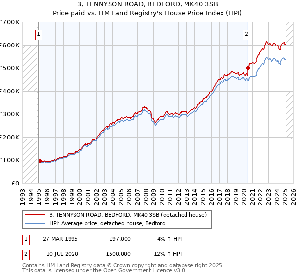3, TENNYSON ROAD, BEDFORD, MK40 3SB: Price paid vs HM Land Registry's House Price Index