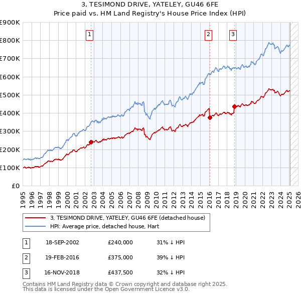 3, TESIMOND DRIVE, YATELEY, GU46 6FE: Price paid vs HM Land Registry's House Price Index