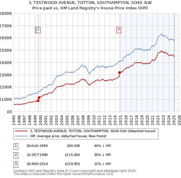 3, TESTWOOD AVENUE, TOTTON, SOUTHAMPTON, SO40 3LW: Price paid vs HM Land Registry's House Price Index