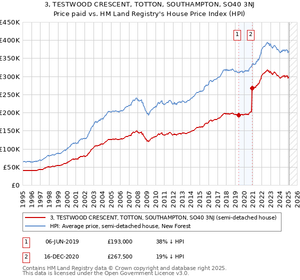 3, TESTWOOD CRESCENT, TOTTON, SOUTHAMPTON, SO40 3NJ: Price paid vs HM Land Registry's House Price Index