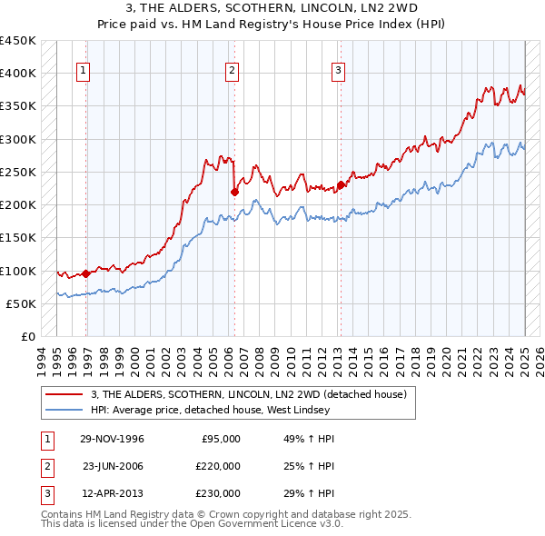 3, THE ALDERS, SCOTHERN, LINCOLN, LN2 2WD: Price paid vs HM Land Registry's House Price Index