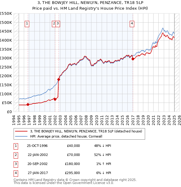 3, THE BOWJEY HILL, NEWLYN, PENZANCE, TR18 5LP: Price paid vs HM Land Registry's House Price Index