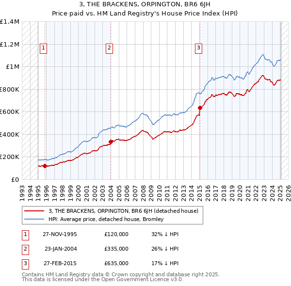3, THE BRACKENS, ORPINGTON, BR6 6JH: Price paid vs HM Land Registry's House Price Index
