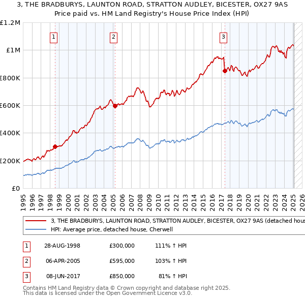 3, THE BRADBURYS, LAUNTON ROAD, STRATTON AUDLEY, BICESTER, OX27 9AS: Price paid vs HM Land Registry's House Price Index