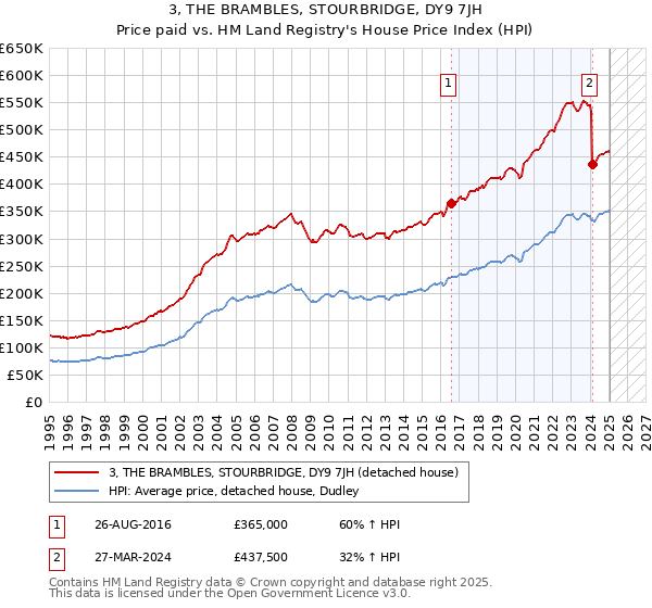 3, THE BRAMBLES, STOURBRIDGE, DY9 7JH: Price paid vs HM Land Registry's House Price Index