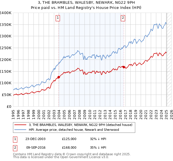 3, THE BRAMBLES, WALESBY, NEWARK, NG22 9PH: Price paid vs HM Land Registry's House Price Index