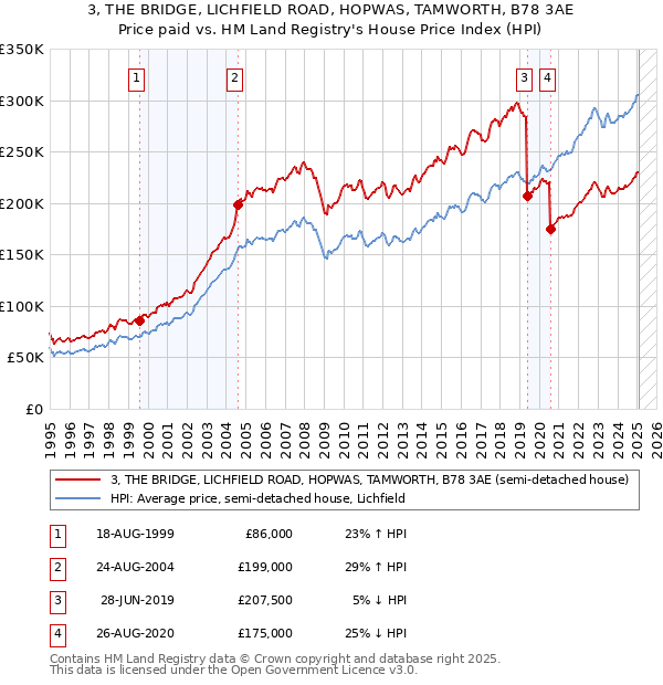 3, THE BRIDGE, LICHFIELD ROAD, HOPWAS, TAMWORTH, B78 3AE: Price paid vs HM Land Registry's House Price Index