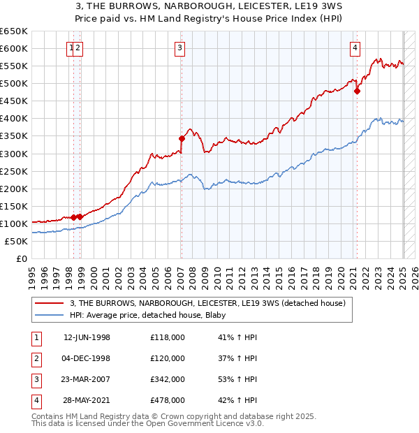 3, THE BURROWS, NARBOROUGH, LEICESTER, LE19 3WS: Price paid vs HM Land Registry's House Price Index