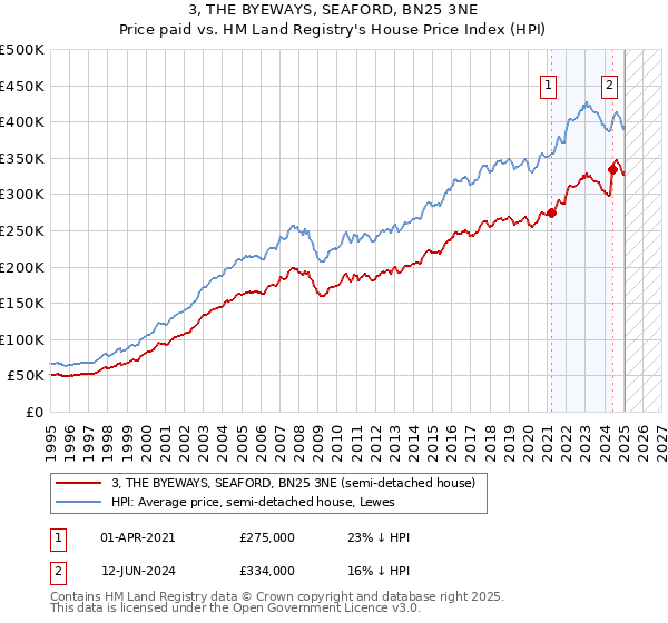 3, THE BYEWAYS, SEAFORD, BN25 3NE: Price paid vs HM Land Registry's House Price Index