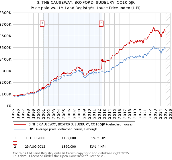 3, THE CAUSEWAY, BOXFORD, SUDBURY, CO10 5JR: Price paid vs HM Land Registry's House Price Index
